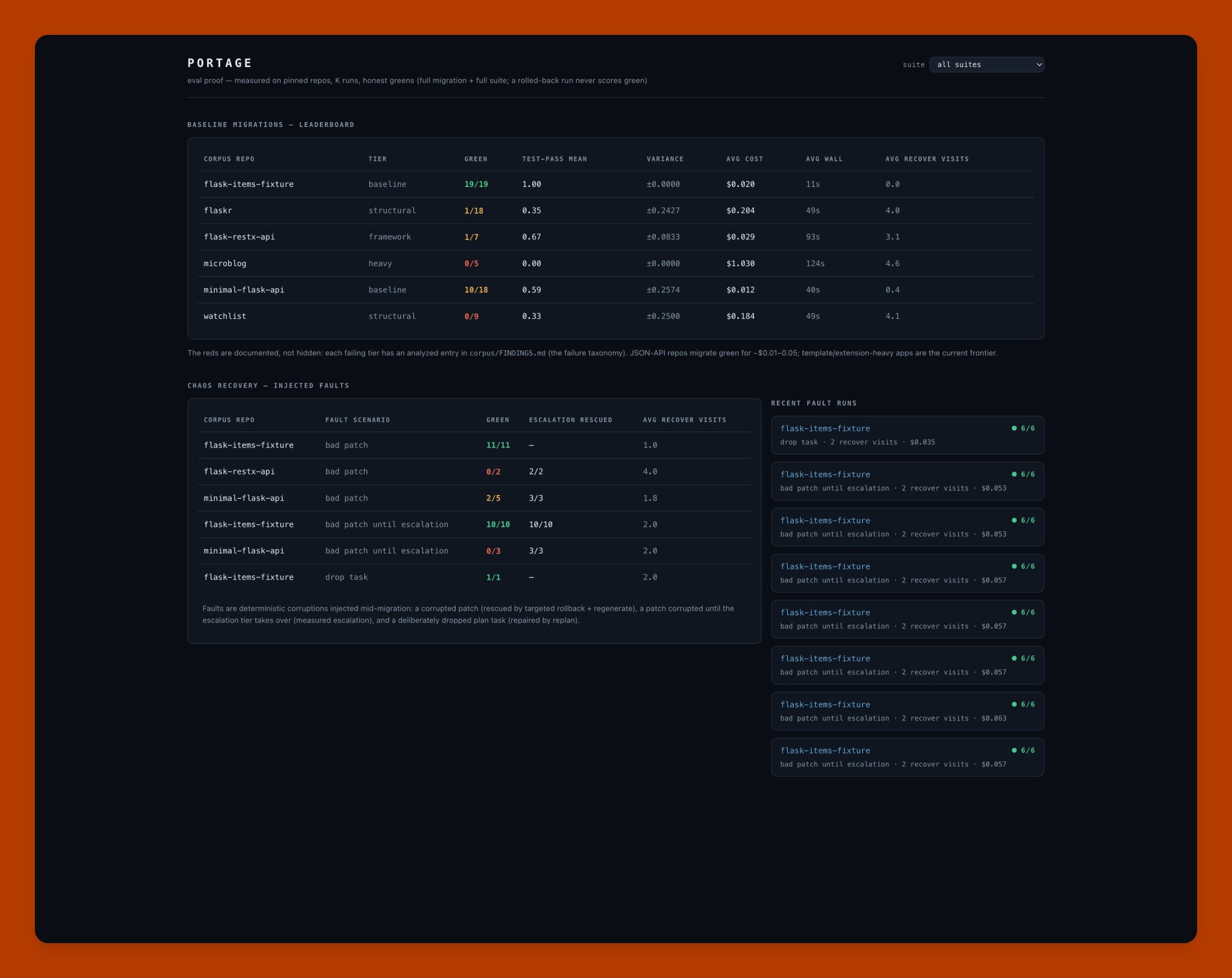 Portage dashboard — aggregate eval leaderboard with fault-run proof
